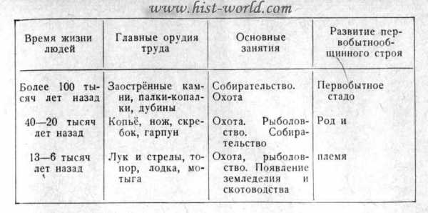 Реферат: Первобытные религиозные представления